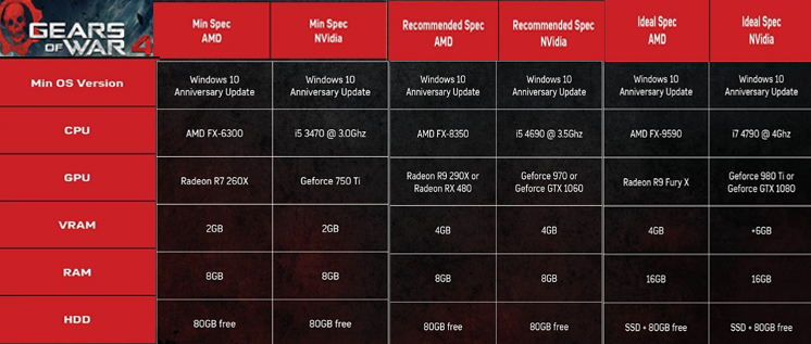 [FIXAT] Gears of War 4-fel och optimera prestanda på Windows 10 och Xbox