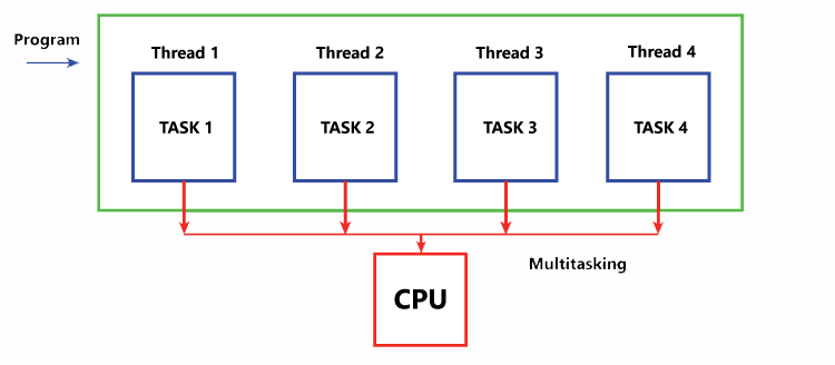 [Komplett guide] Vad är trådar i en processor?