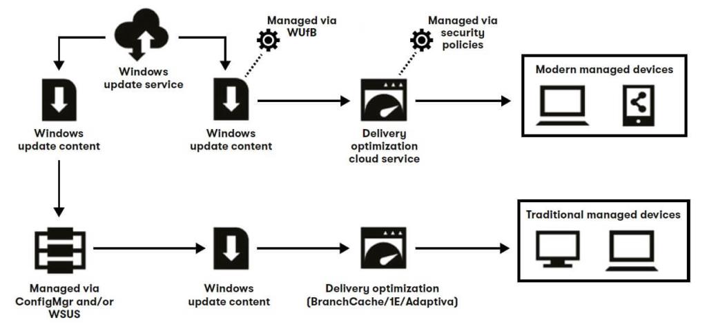 Allt om Windows 10 Update Delivery Optimization Feature!