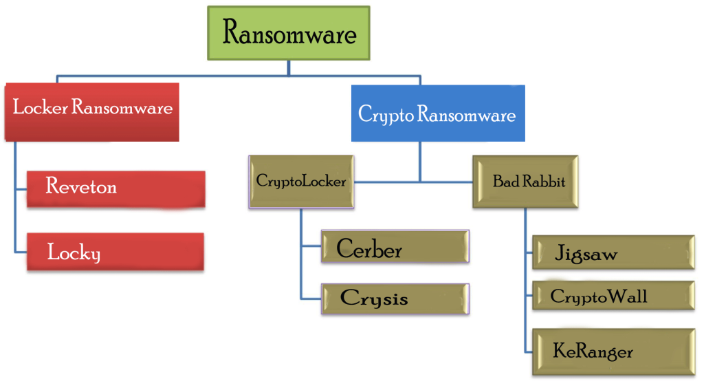 Förklarat: Ransomware-typer och varianter