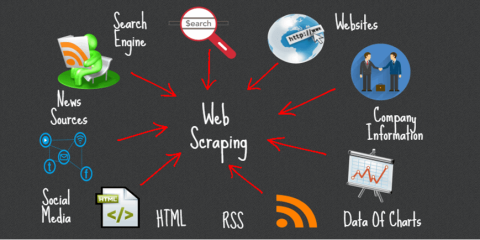 Ismerje meg, hogyan működik a webkaparás