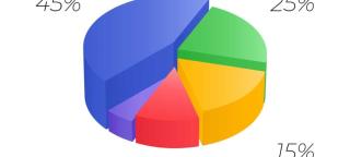 Hvordan lage et sektordiagram i Microsoft Excel