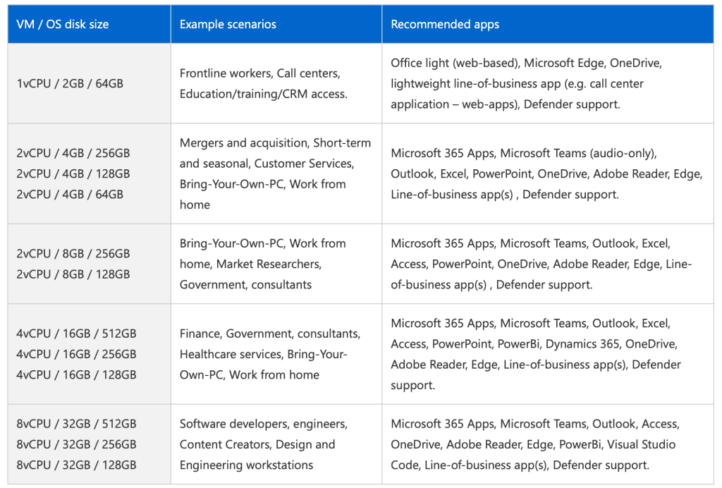 Поширені запитання про Windows 365: подробиці, про які ви не знали