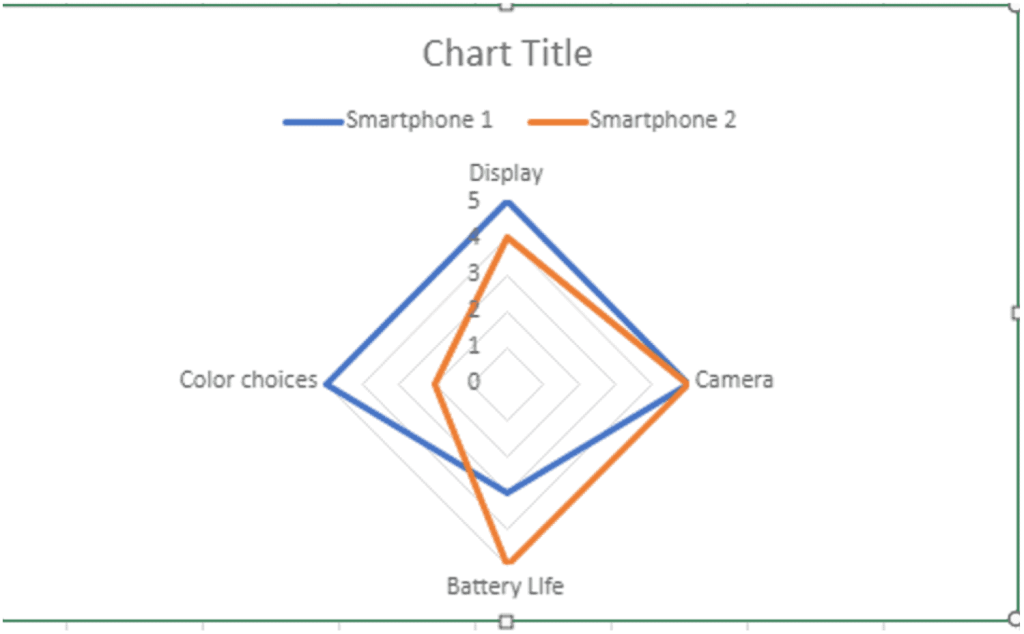 Hur man skapar ett radardiagram i Excel