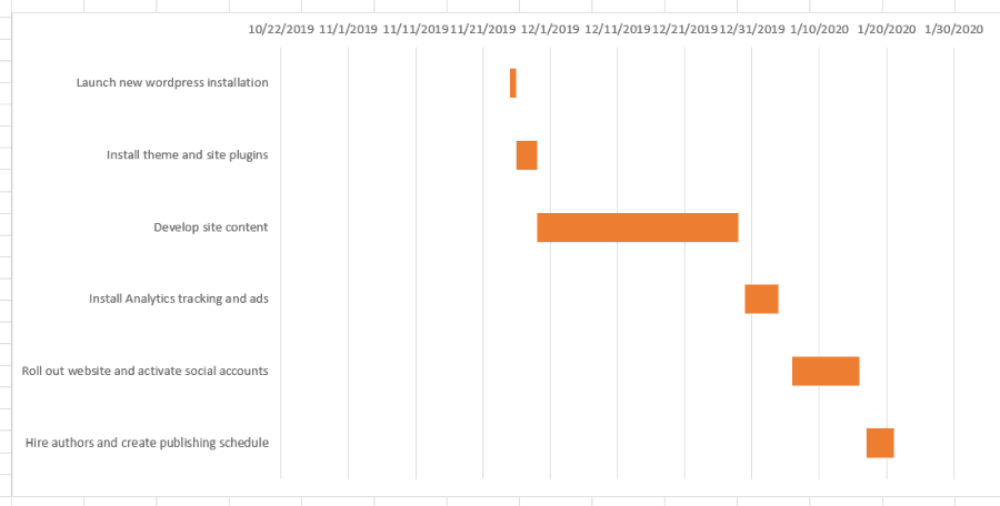 Hvordan lage et Gantt-diagram i Excel