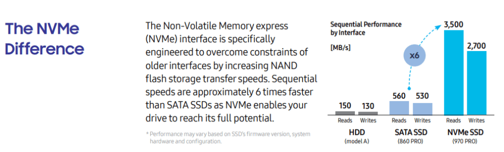 Mikä on NVMe M.2 SSD ja kuinka nopea se on?
