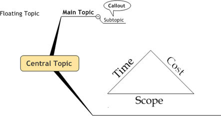 Legge til bilder på et MindManager-kart