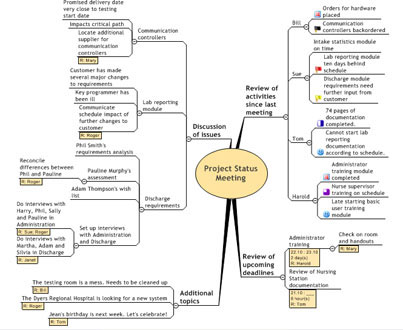 Tauler d'informació de tasques de Minding MindManager