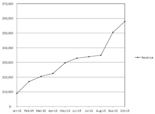 Kartleggingsdata for Excel-salgsprognoser