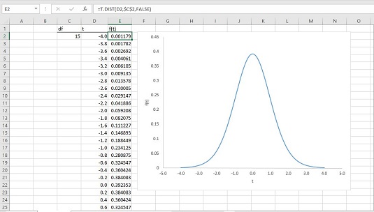 Hvordan visualisere en t-distribusjon i Excel