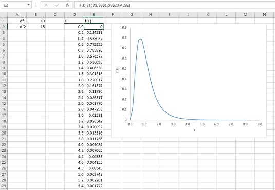 Kā vizualizēt F-izplatīšanu programmā Excel