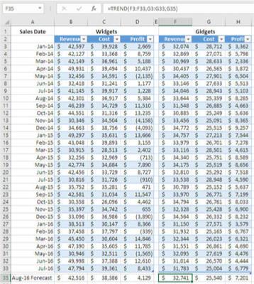 Údaje o výnosech a nákladech v aplikaci Excel Sales Forecasting