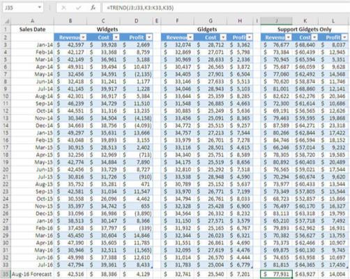 Podaci o prihodima i troškovima u Excel predviđanju prodaje