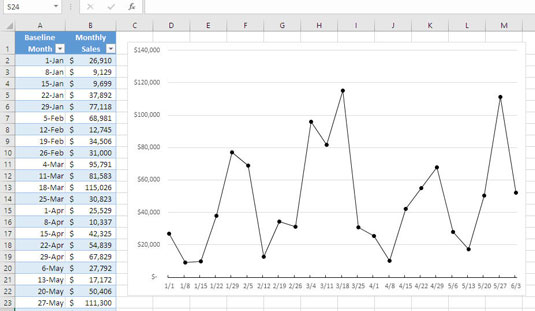 Identifisere trender i Excel-salgsprognoser