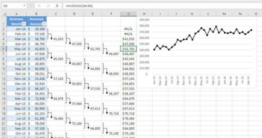 Покретни просеци у Екцел предвиђању продаје