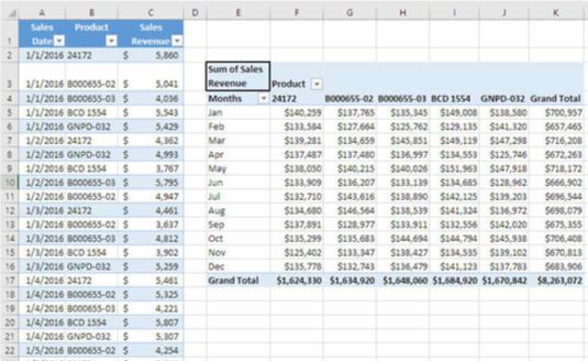 Bruke Excel-pivottabellkolonnefelt i salgsprognoser