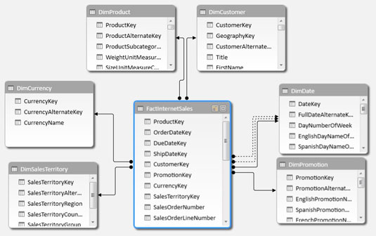 Indlæs data til Power Pivot fra SQL Server