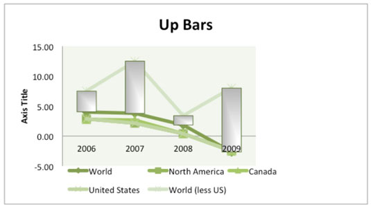 Excel 2011 for Mac: trendijoonte ja vearibade lisamine diagrammidesse