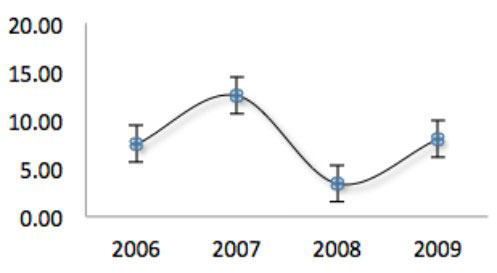 Excel 2011 for Mac: trendijoonte ja vearibade lisamine diagrammidesse