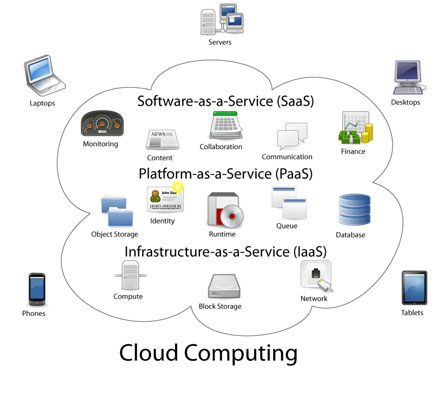 Kde je dnes Office 365 Cloud Computing