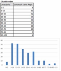 Käytä histogrammeja taajuuden seuraamiseen Excelin hallintapaneelissa