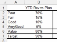 Vytvořte odrážkový graf pro své řídicí panely Excel