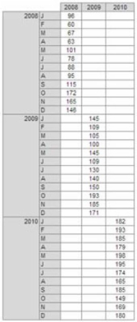 Hvordan lage side-ved-side tidssammenligninger i Excel-rapporter