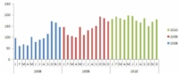 Com crear comparacions de temps paral·leles als informes d'Excel