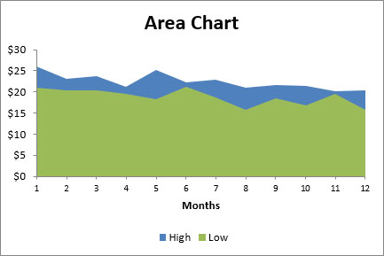 10 „Excel“ diagramų tipų ir kada juos naudoti