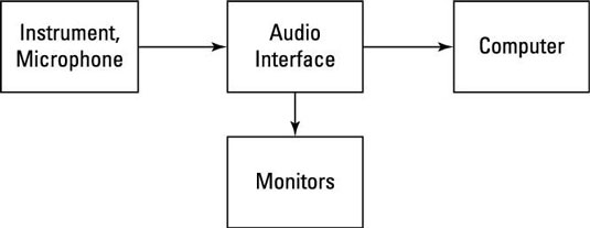 4 bežné nastavenia Logic Pro X