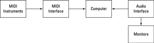 4 bežné nastavenia Logic Pro X