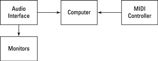 4 Common Logic Pro X uppsetningar