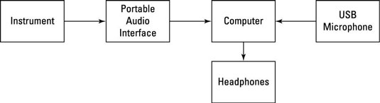 4 configuracions comuns de Logic Pro X