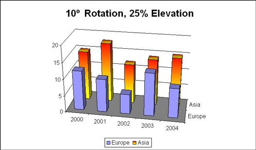 Rotation af et 3D Excel-diagram