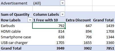 10 måter å heve Excel-pivottabellspillet ditt