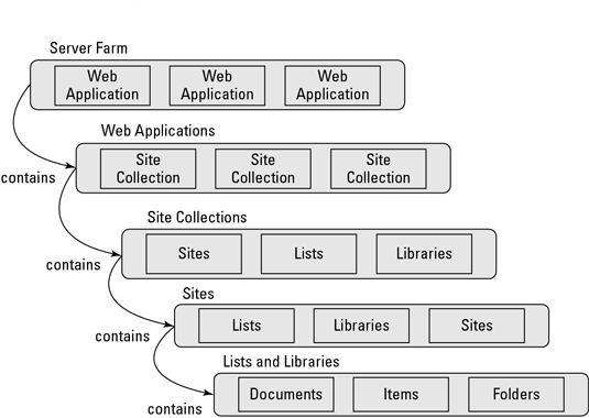 Model hierarchie lokality SharePointu