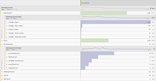 Ako používať Adobe Analytics na analýzu úspechu vašich marketingových kanálov