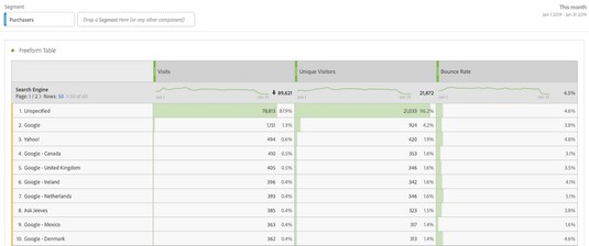 Hvernig á að nota Adobe Analytics til að þrengja að markaðshlutanum þínum: Að bera kennsl á kaupendur