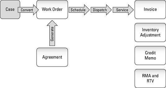 Galvenās Dynamics 365 for Field Service sastāvdaļas