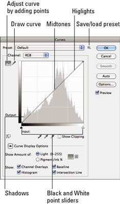 Hvernig á að nota ferilstillingu fyrir myndir sem erfitt er að leiðrétta í Photoshop CS6