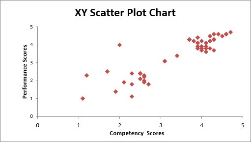 10 Τύποι γραφημάτων Excel και πότε να τα χρησιμοποιήσετε