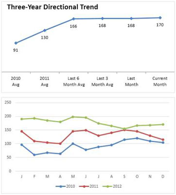 Uporabite Usmerjeni trend v svojih Excelovih nadzornih ploščah in poročilih