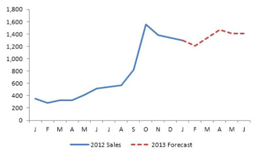 Repræsenter prognoser i dine trendkomponenter i Excel-dashboards