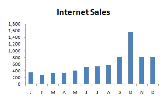 Formatoni periudhat specifike të tendencës në panelet tuaja të Excel