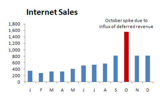 Formater specifikke trendperioder i dine Excel-dashboards