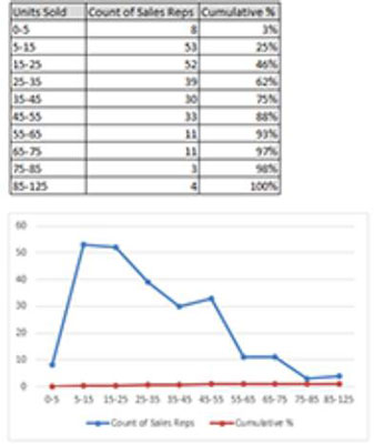 Excel Dashboards: Tilføj en kumulativ procentserie til dit histogram