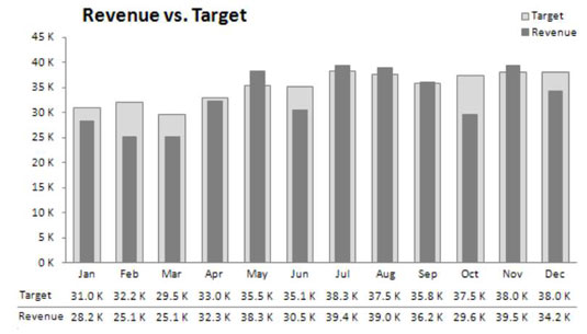 Brug et diagram i termometerstil i dine Excel-dashboards