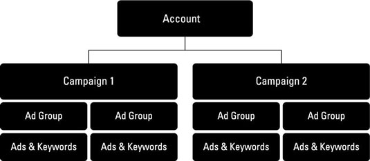 Sådan begynder du med Marketing Automation ROI-rapporter