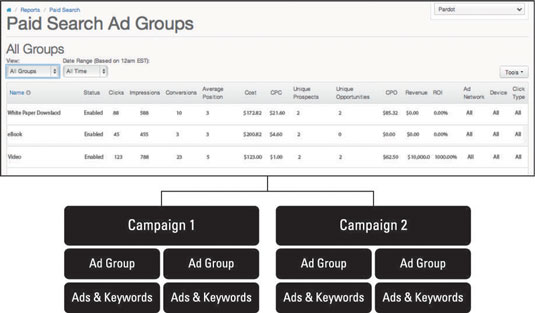 Hvernig á að byrja með Marketing Automation arðsemisskýrslur