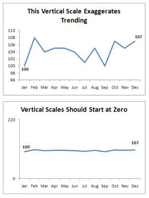 Sāciet vertikālo skalu ar nulli Excel pārskatu tendenču diagrammās